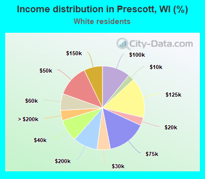 Income distribution in Prescott, WI (%)