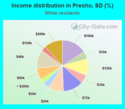 Income distribution in Presho, SD (%)