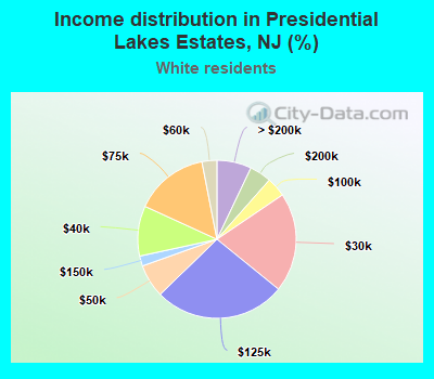 Income distribution in Presidential Lakes Estates, NJ (%)
