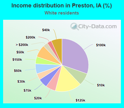 Income distribution in Preston, IA (%)