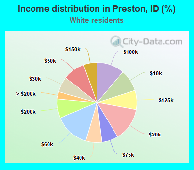 Income distribution in Preston, ID (%)