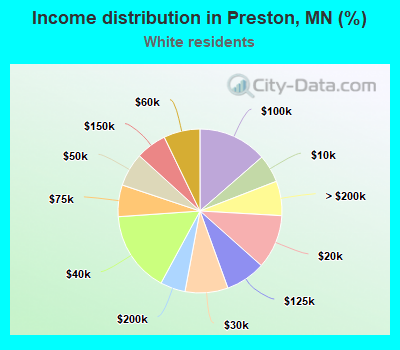 Income distribution in Preston, MN (%)