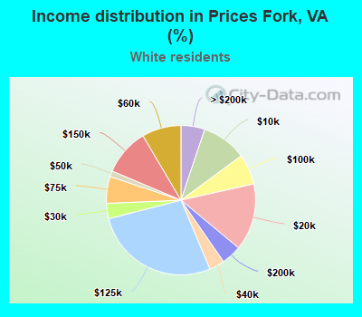 Income distribution in Prices Fork, VA (%)