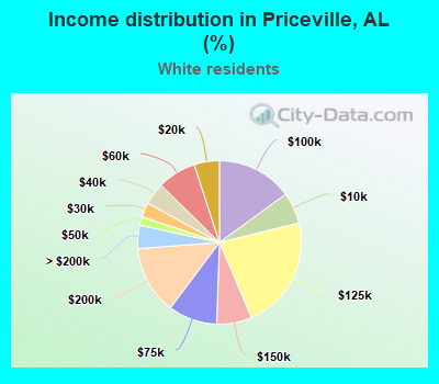 Income distribution in Priceville, AL (%)