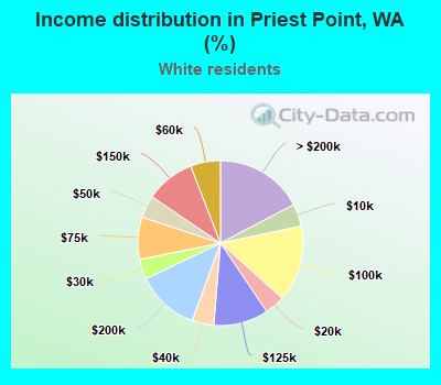 Income distribution in Priest Point, WA (%)
