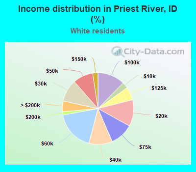 Income distribution in Priest River, ID (%)