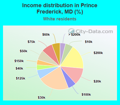 Income distribution in Prince Frederick, MD (%)