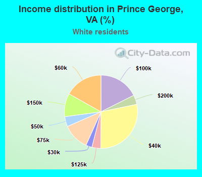 Income distribution in Prince George, VA (%)