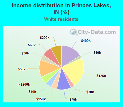 Income distribution in Princes Lakes, IN (%)