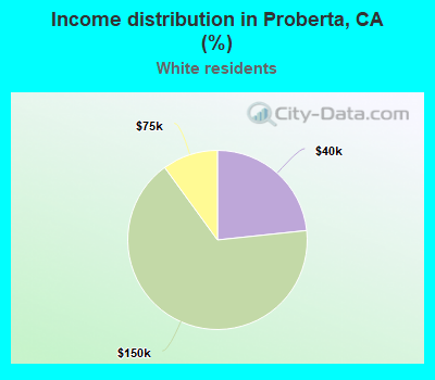 Income distribution in Proberta, CA (%)