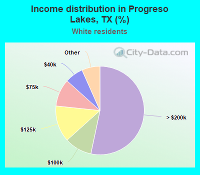 Income distribution in Progreso Lakes, TX (%)