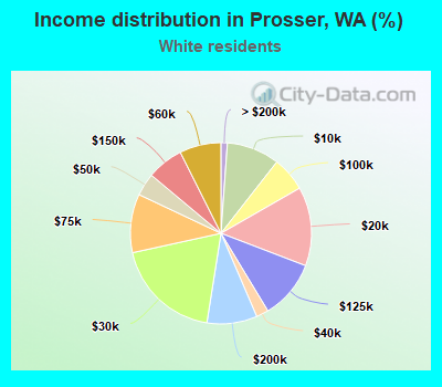 Income distribution in Prosser, WA (%)