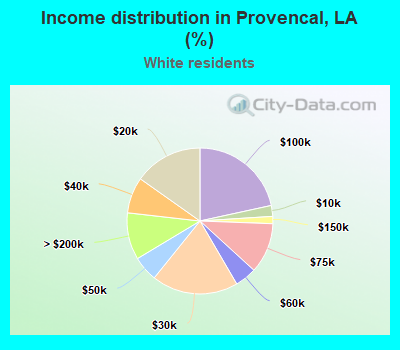 Income distribution in Provencal, LA (%)