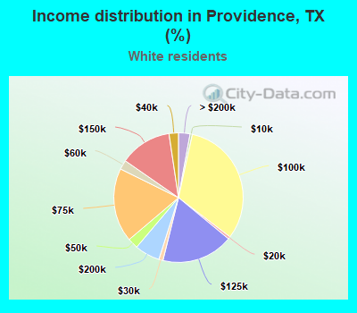 Income distribution in Providence, TX (%)