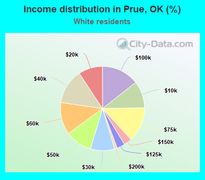 Income distribution in Prue, OK (%)