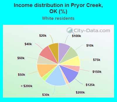 Income distribution in Pryor Creek, OK (%)