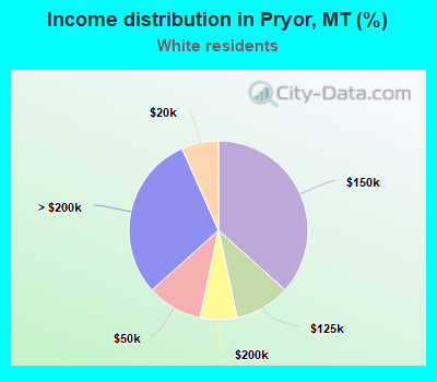 Income distribution in Pryor, MT (%)