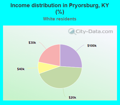 Income distribution in Pryorsburg, KY (%)