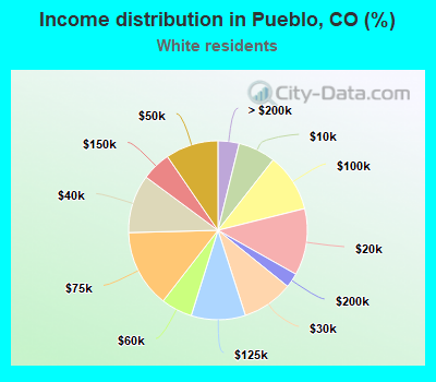 Income distribution in Pueblo, CO (%)