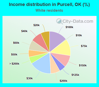 Income distribution in Purcell, OK (%)