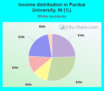 Income distribution in Purdue University, IN (%)