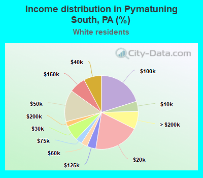 Income distribution in Pymatuning South, PA (%)
