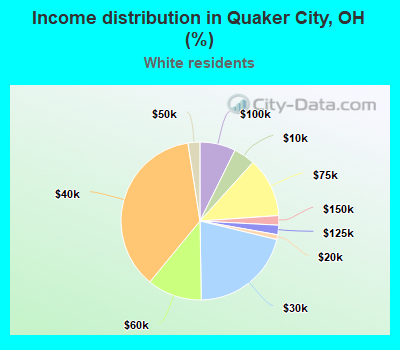 Income distribution in Quaker City, OH (%)