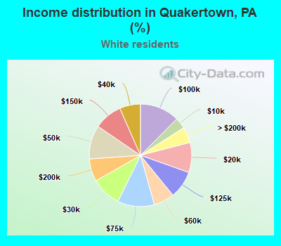 Income distribution in Quakertown, PA (%)