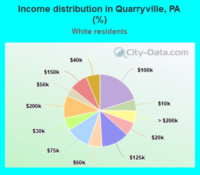 Income distribution in Quarryville, PA (%)