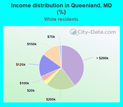 Income distribution in Queenland, MD (%)