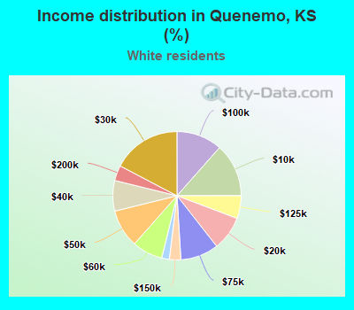 Income distribution in Quenemo, KS (%)