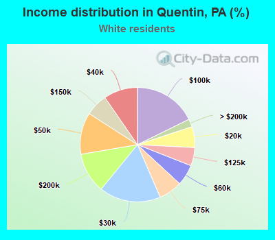 Income distribution in Quentin, PA (%)