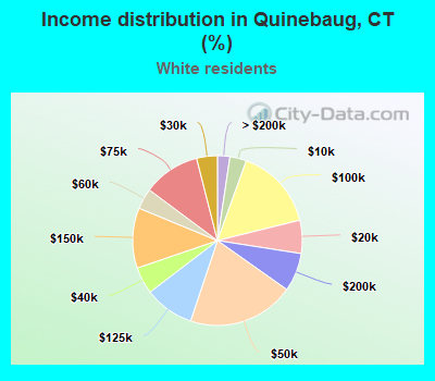 Income distribution in Quinebaug, CT (%)
