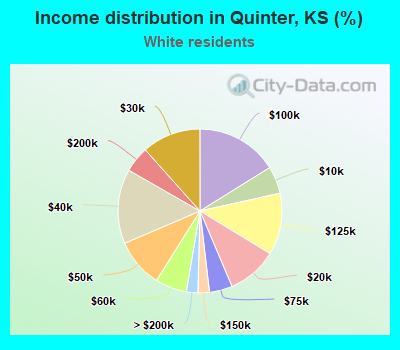 Income distribution in Quinter, KS (%)