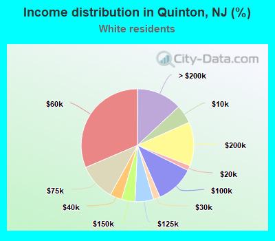 Income distribution in Quinton, NJ (%)