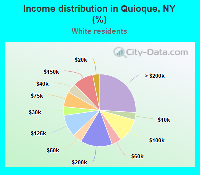 Income distribution in Quioque, NY (%)