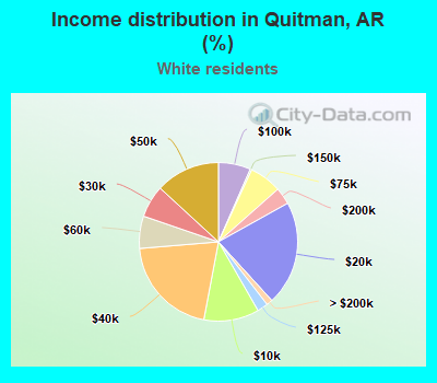 Income distribution in Quitman, AR (%)