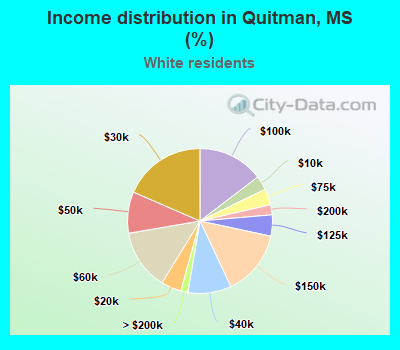 Income distribution in Quitman, MS (%)