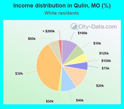 Income distribution in Qulin, MO (%)