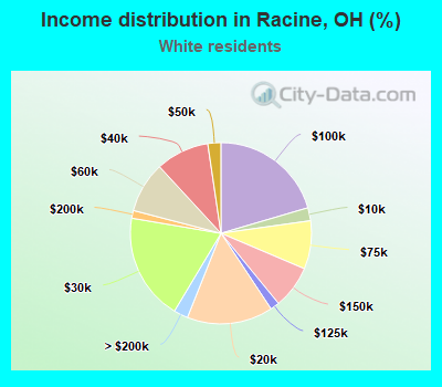 Income distribution in Racine, OH (%)