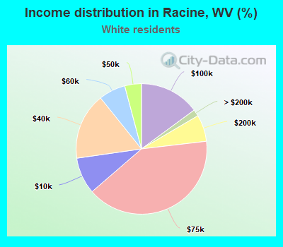 Income distribution in Racine, WV (%)