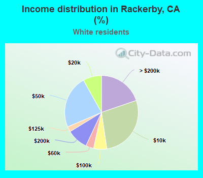 Income distribution in Rackerby, CA (%)