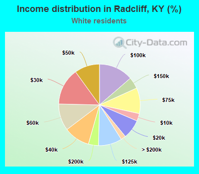 Income distribution in Radcliff, KY (%)