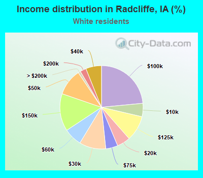Income distribution in Radcliffe, IA (%)