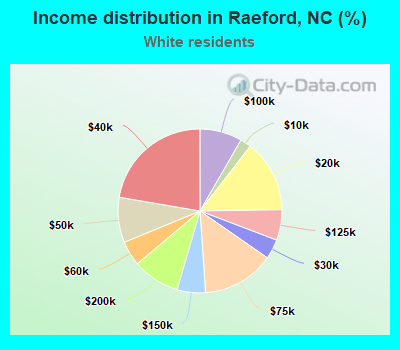 Income distribution in Raeford, NC (%)