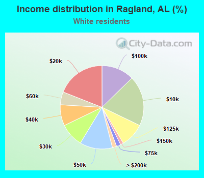 Income distribution in Ragland, AL (%)