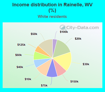 Income distribution in Rainelle, WV (%)