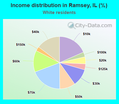 Income distribution in Ramsey, IL (%)