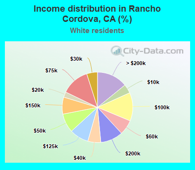 Income distribution in Rancho Cordova, CA (%)