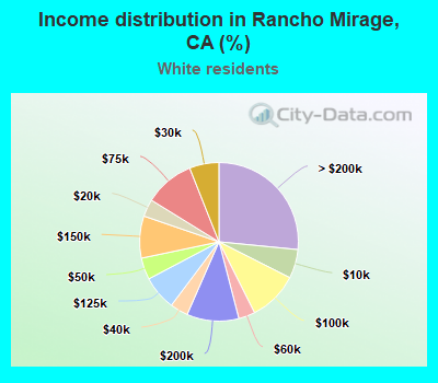 Income distribution in Rancho Mirage, CA (%)